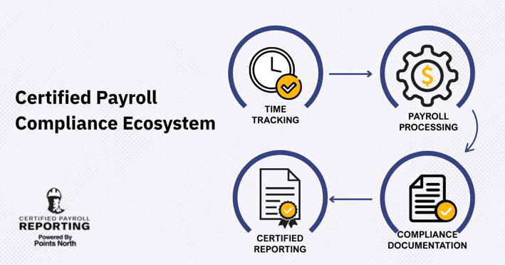 icons and arrows depict the certified payroll compliance ecosystem