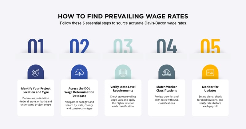 Infographic shows the five steps of finding prevailing wage rates