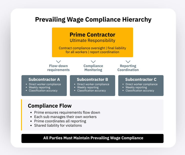 Prevailing Wage Compliance Hierarchy Graphic-1